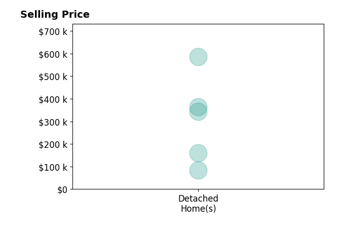 Brenda Bilicic's sold homes include detached homes from $85K to $586K.