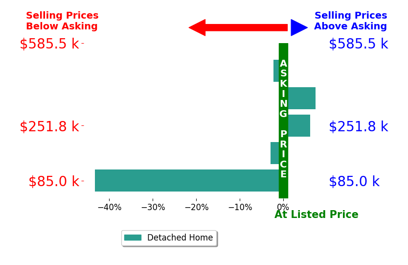 Brenda Bilicic's sold homes closed 7.0% below asking on average, with 2 homes above, 3 below, and 0 at asking price.