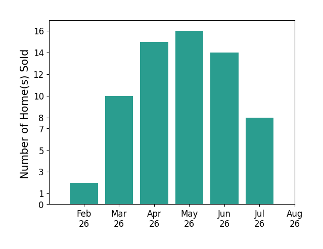 Holly Ritchie sold 2 homes in February 2026, 10 homes in March 2026, 15 homes in April 2026, 16 homes in May 2026, 14 homes in June 2026, 8 homes in July 2026, for a total of 65 homes.