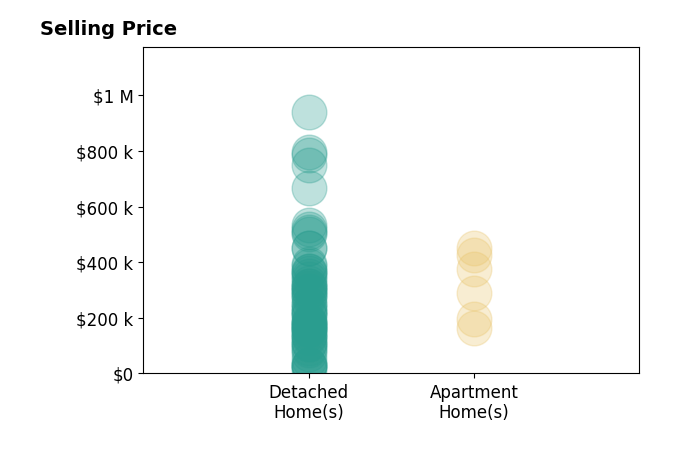 Holly Ritchie's sold homes include detached homes from $14K to $939K, apartment homes from $165K to $450K.