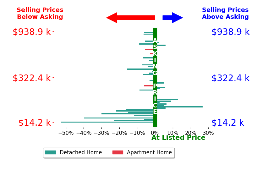 Holly Ritchie's sold homes closed 3.6% below asking on average, with 12 homes above, 29 below, and 24 at asking price.