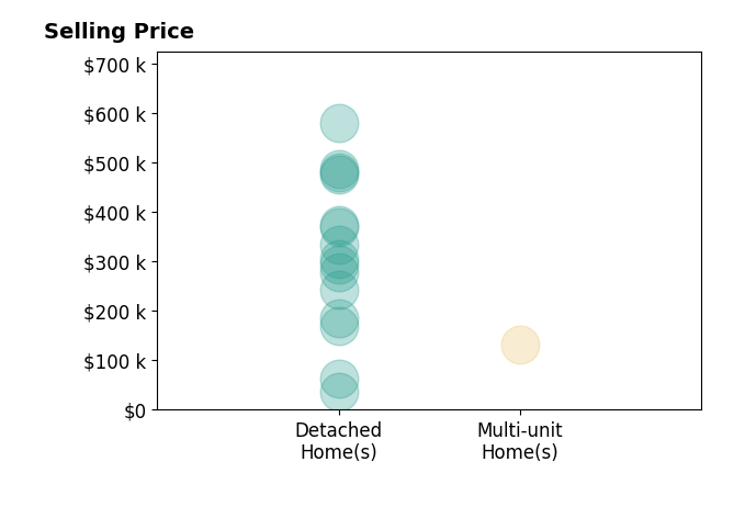Stacey Jones's sold homes include detached homes from $36K to $580K, multi-unit homes at $132K.