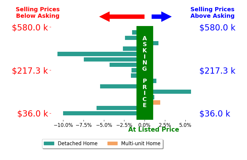 Stacey Jones's sold homes closed 2.7% below asking on average, with 4 homes above, 11 below, and 1 at asking price.
