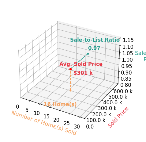 Stacey Jones sold 16 homes with an average sold price of $301K and an average sale-to-list ratio of 97.3%.