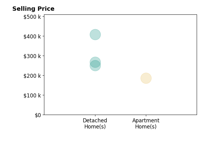 Michael Monaco's sold homes include detached homes from $250K to $408K, apartment homes at $186K.
