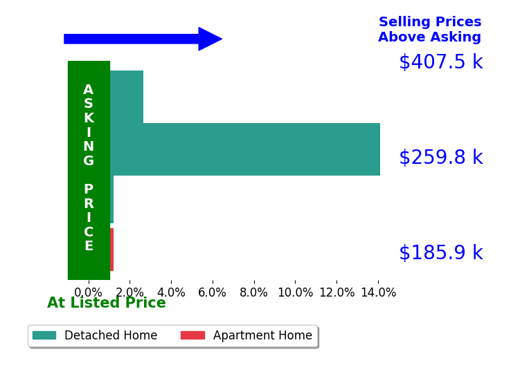 Michael Monaco's sold homes closed 4.2% above asking on average, with 2 homes above, 0 below, and 2 at asking price.