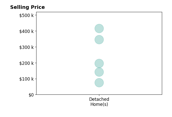 Debbie Woodworth's sold homes include detached homes from $75K to $415K.