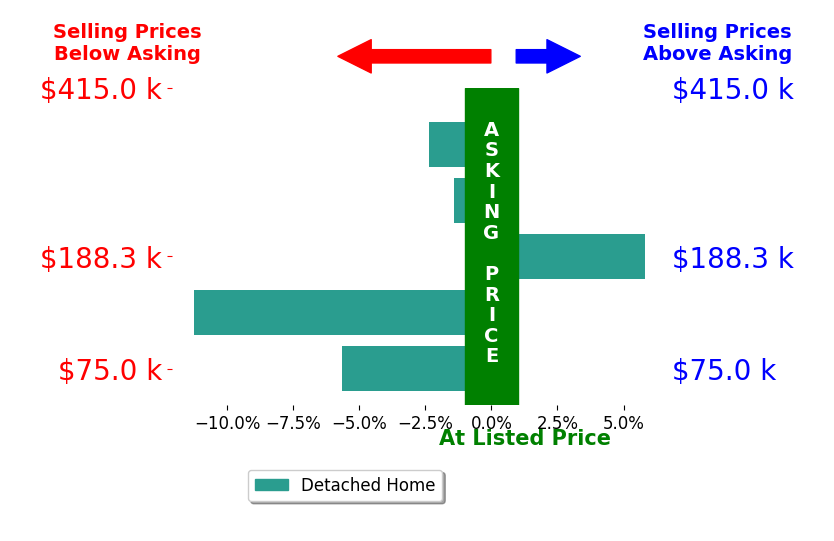 Debbie Woodworth's sold homes closed 3.0% below asking on average, with 1 homes above, 4 below, and 0 at asking price.