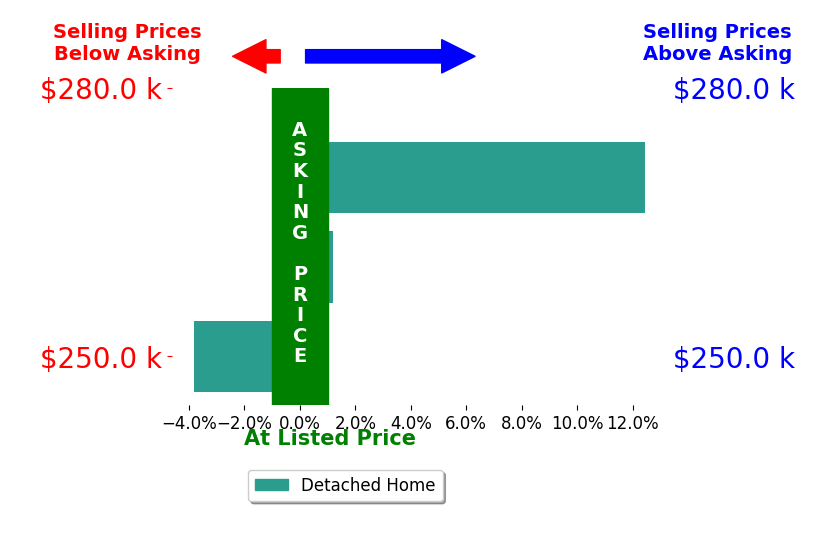 Bradley Klimek's sold homes closed 3.1% above asking on average, with 1 homes above, 1 below, and 1 at asking price.