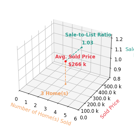 Bradley Klimek sold 3 homes with an average sold price of $266K and an average sale-to-list ratio of 103.1%.