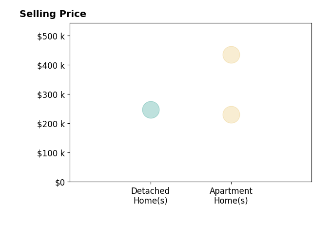 Erin Sikora's sold homes include detached homes at $246K, apartment homes from $230K to $434K.