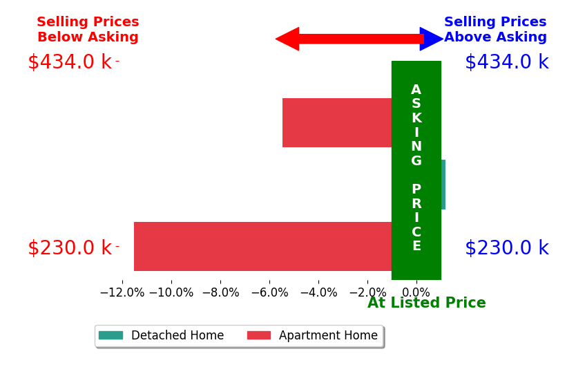 Erin Sikora's sold homes closed 5.6% below asking on average, with 0 homes above, 2 below, and 1 at asking price.