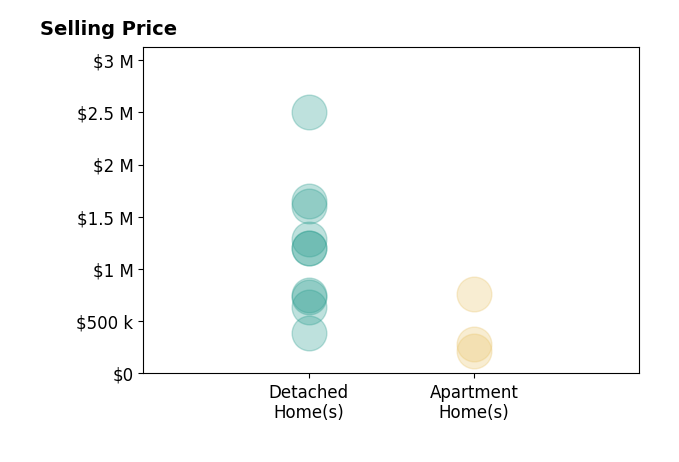 Karen Eagle's sold homes include detached homes from $385K to $2.5M, apartment homes from $215K to $761K.