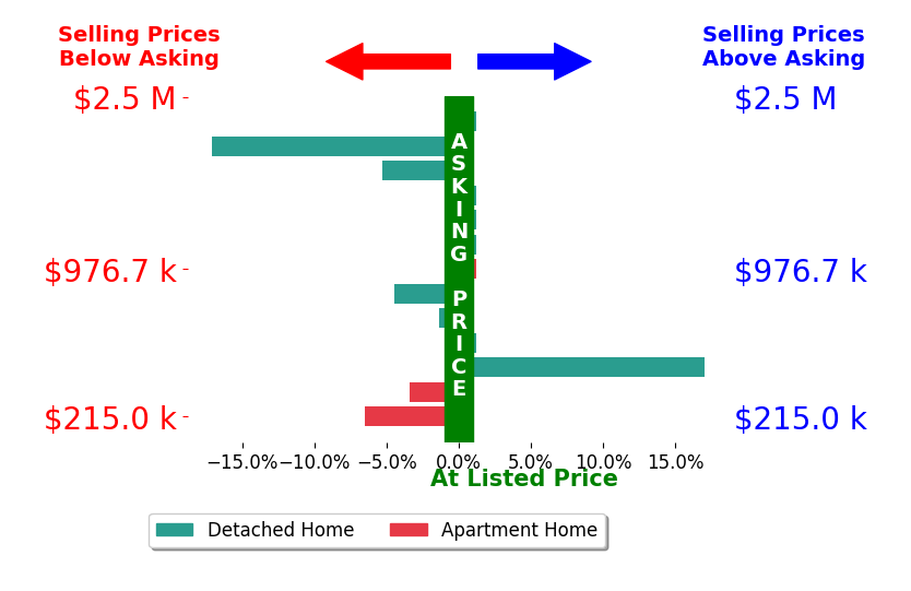 Karen Eagle's sold homes closed 1.6% below asking on average, with 1 homes above, 6 below, and 6 at asking price.