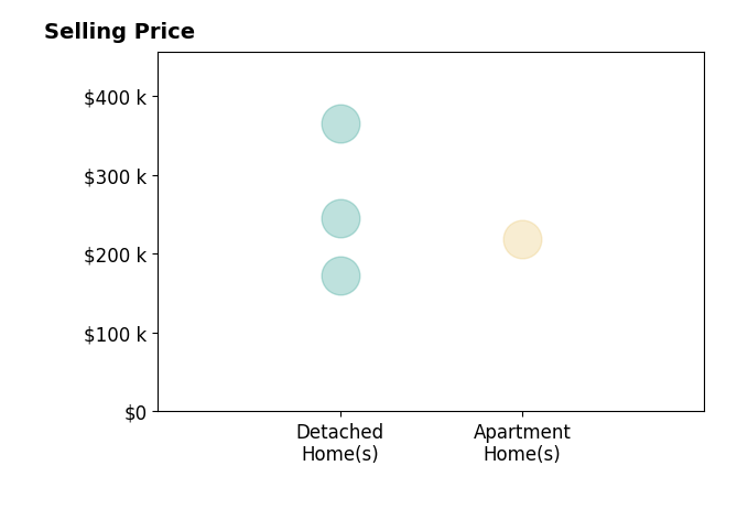 Alexander Shahidian's sold homes include detached homes from $172K to $365K, apartment homes at $219K.