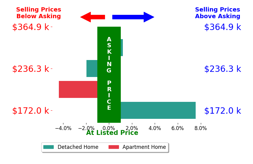 Alexander Shahidian's sold homes closed 0.3% above asking on average, with 1 homes above, 2 below, and 1 at asking price.