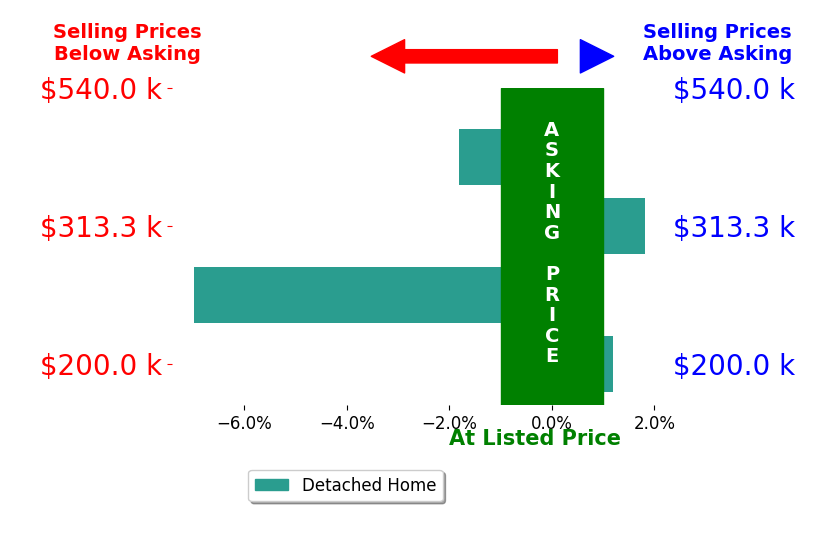 Daniel Somerville's sold homes closed 1.7% below asking on average, with 1 homes above, 2 below, and 1 at asking price.