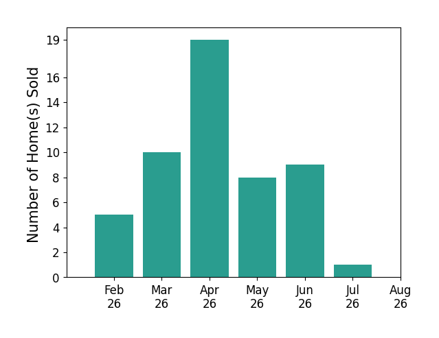 Asa Cox sold 5 homes in February 2026, 10 homes in March 2026, 19 homes in April 2026, 8 homes in May 2026, 9 homes in June 2026, 1 home in July 2026, for a total of 52 homes.