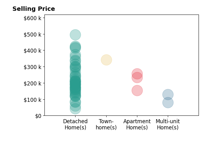 Asa Cox's sold homes include detached homes from $43K to $495K, apartment homes from $155K to $256K, townhomes at $342K, multi-unit homes from $80K to $129K.