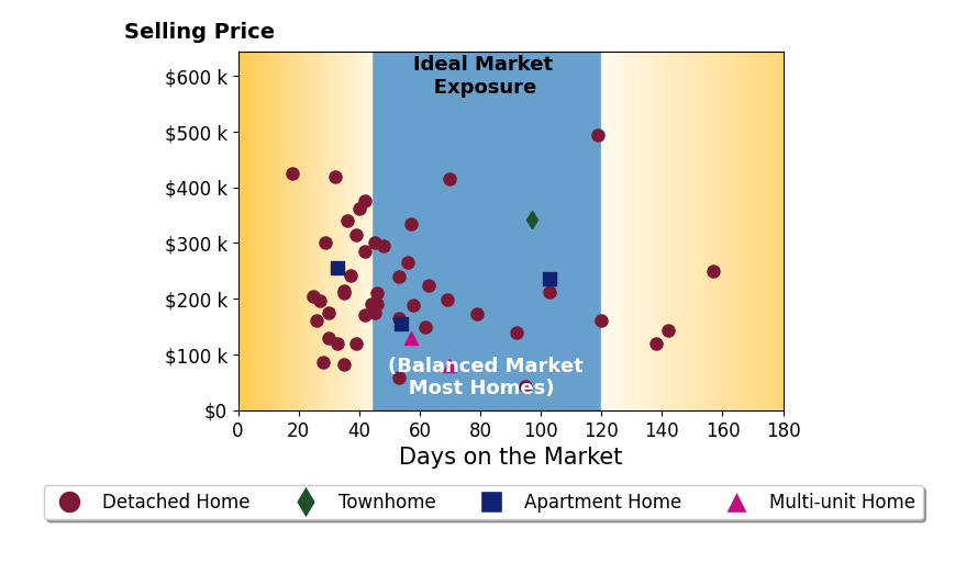 Asa Cox's sold homes were on the market for an average of 58 days, ranging from 18 to 157 days, with an average sold price of $220K.