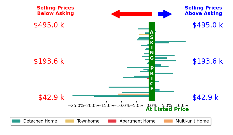Asa Cox's sold homes closed 1.8% below asking on average, with 12 homes above, 27 below, and 13 at asking price.