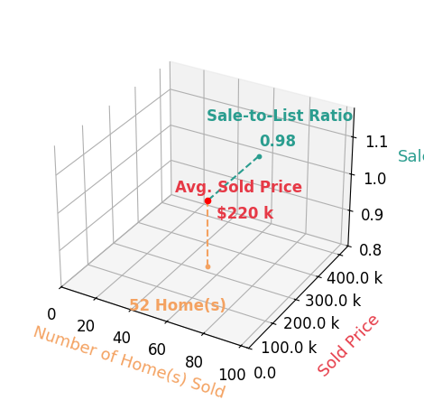 Asa Cox sold 52 homes with an average sold price of $220K and an average sale-to-list ratio of 98.2%.