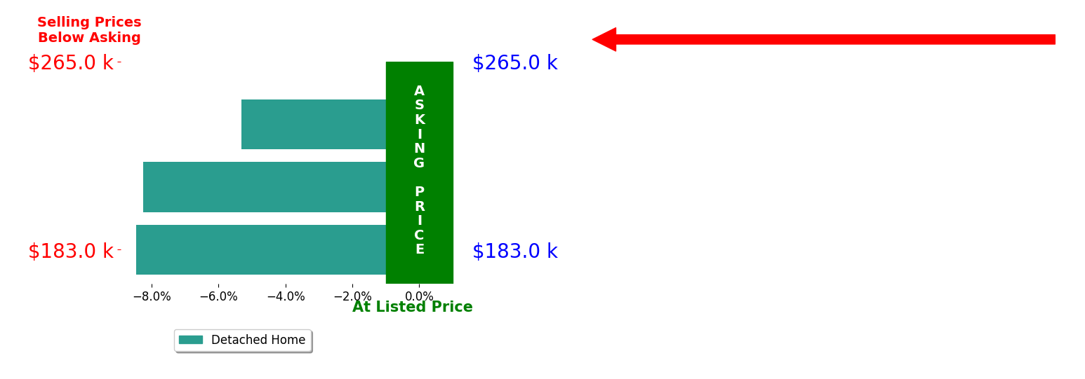 Jessie Keener's sold homes closed 7.3% below asking on average, with 0 homes above, 3 below, and 0 at asking price.