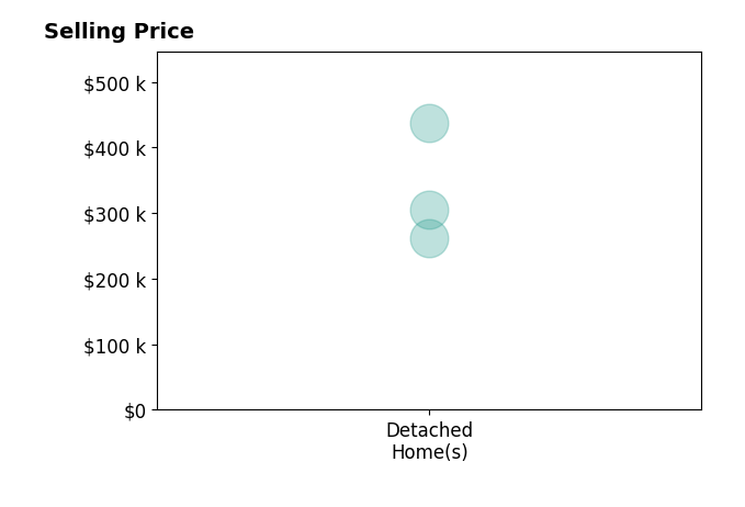 Richard Piraino's sold homes include detached homes from $263K to $437K.