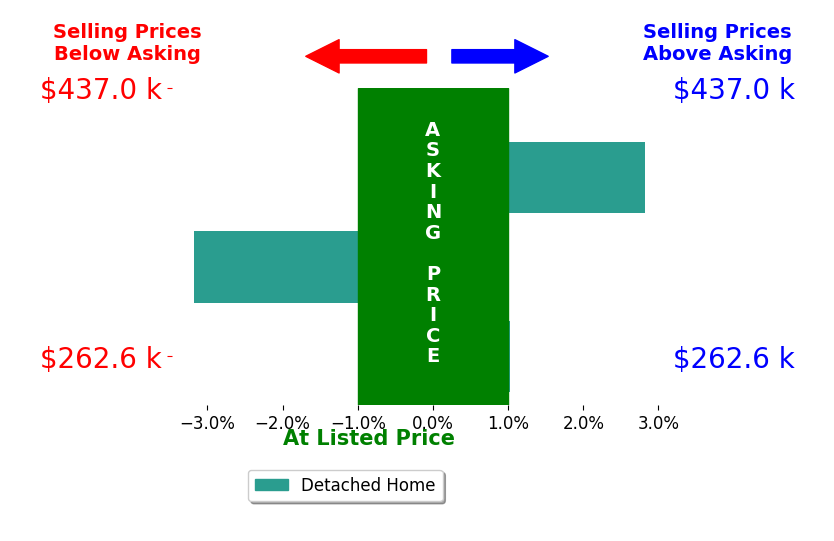 Richard Piraino's sold homes closed 0.2% above asking on average, with 2 homes above, 1 below, and 0 at asking price.