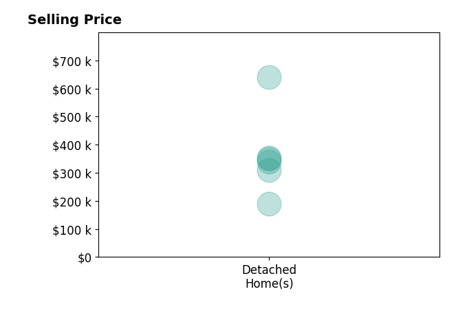 Deborah Pildner's sold homes include detached homes from $189K to $640K.