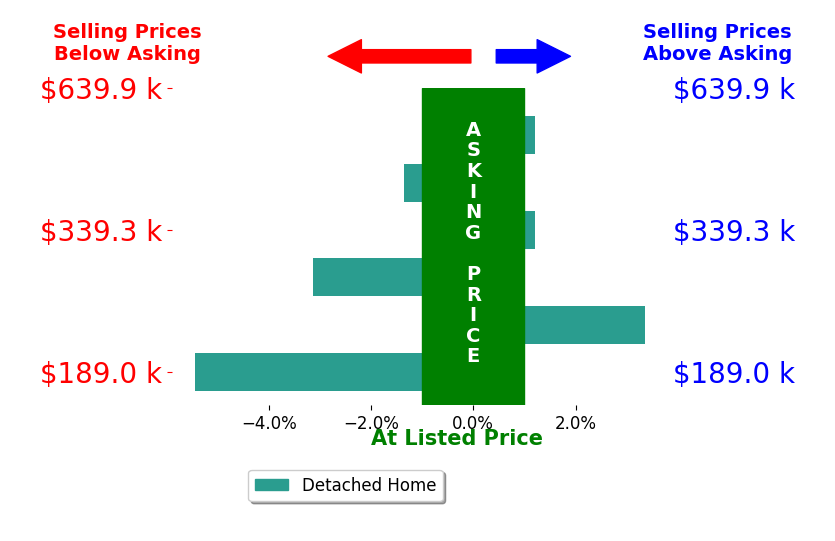 Deborah Pildner's sold homes closed 1.1% below asking on average, with 1 homes above, 3 below, and 2 at asking price.