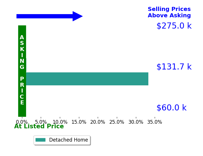 Sarah Glasky's sold homes closed 16.7% above asking on average, with 1 homes above, 0 below, and 1 at asking price.