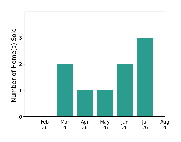 Ann Blair sold 2 homes in March 2026, 1 home in April 2026, 1 home in May 2026, 2 homes in June 2026, 3 homes in July 2026, for a total of 9 homes.