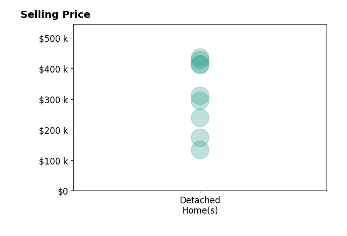 Ann Blair's sold homes include detached homes from $134K to $436K.