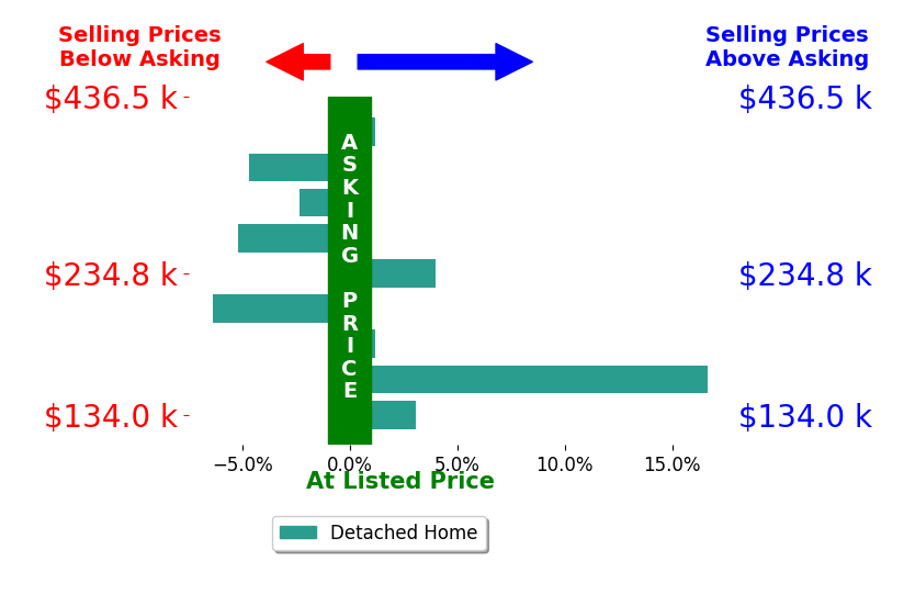Ann Blair's sold homes closed 0.5% above asking on average, with 3 homes above, 4 below, and 2 at asking price.