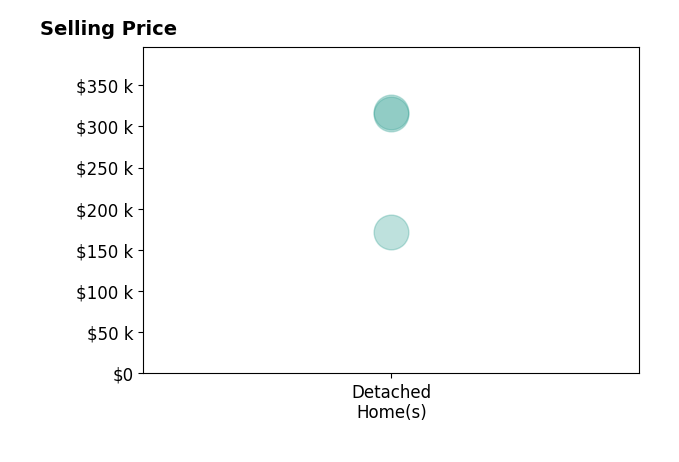 Frank Slemc's sold homes include detached homes from $172K to $317K.