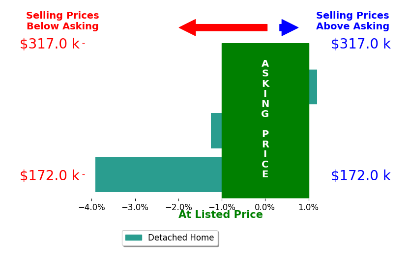 Frank Slemc's sold homes closed 1.7% below asking on average, with 0 homes above, 2 below, and 1 at asking price.
