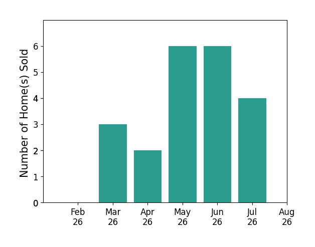 Timothy McMahon sold 3 homes in March 2026, 2 homes in April 2026, 6 homes in May 2026, 6 homes in June 2026, 4 homes in July 2026, for a total of 21 homes.