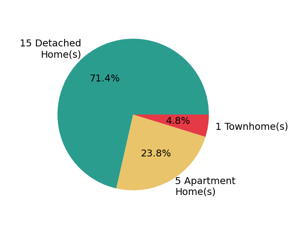 Timothy McMahon sold 15 detached homes, 1 townhome, 5 apartment homes.