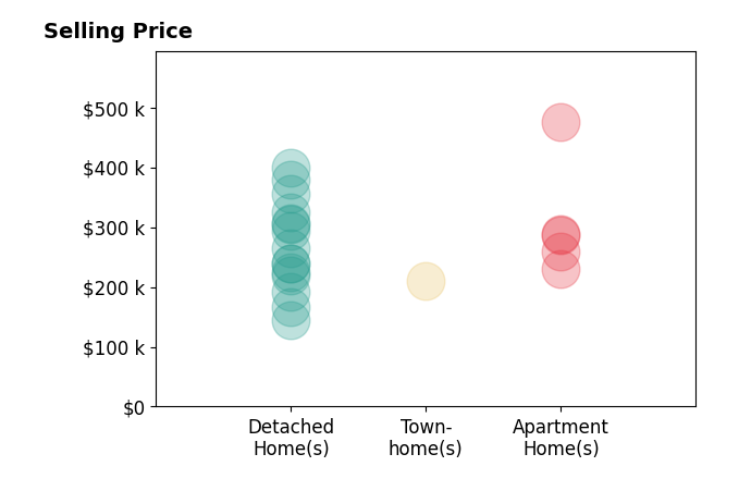 Timothy McMahon's sold homes include detached homes from $145K to $400K, townhomes at $210K, apartment homes from $230K to $475K.