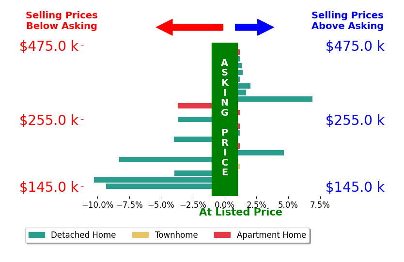 Timothy McMahon's sold homes closed 1.2% below asking on average, with 6 homes above, 7 below, and 8 at asking price.