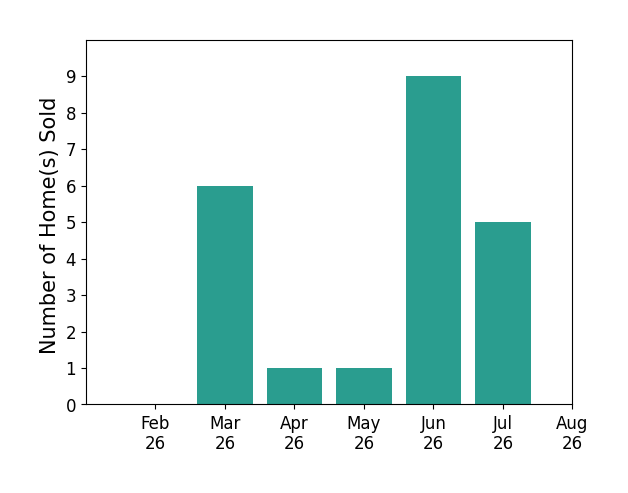 Kevin Wasie sold 6 homes in March 2026, 1 home in April 2026, 1 home in May 2026, 9 homes in June 2026, 5 homes in July 2026, for a total of 22 homes.