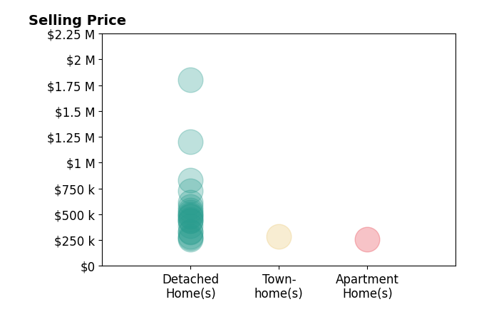 Kevin Wasie's sold homes include detached homes from $258K to $1.8M, townhomes at $286K, apartment homes at $260K.