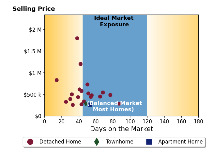 Kevin Wasie's sold homes were on the market for an average of 47 days, ranging from 14 to 87 days, with an average sold price of $546K.