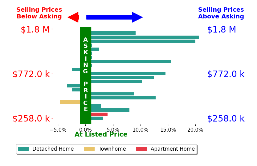 Kevin Wasie's sold homes closed 6.0% above asking on average, with 14 homes above, 4 below, and 4 at asking price.