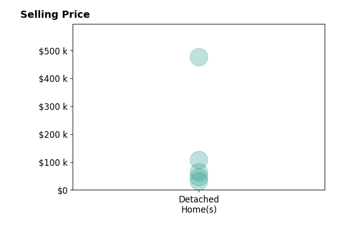 Jerry Kayser's sold homes include detached homes from $31K to $475K.