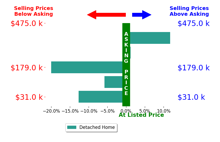 Jerry Kayser's sold homes closed 5.2% below asking on average, with 1 homes above, 3 below, and 1 at asking price.