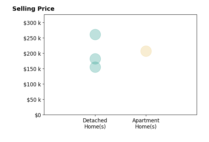 Kathleen Bergansky's sold homes include apartment homes at $207K, detached homes from $155K to $261K.