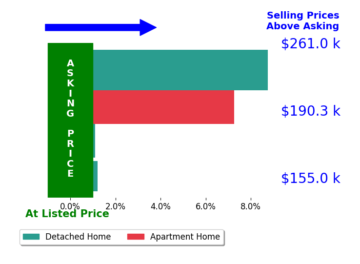 Kathleen Bergansky's sold homes closed 4.3% above asking on average, with 3 homes above, 0 below, and 1 at asking price.