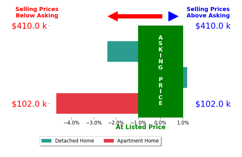 Melissa Hudson's sold homes closed 2.4% below asking on average, with 0 homes above, 2 below, and 1 at asking price.